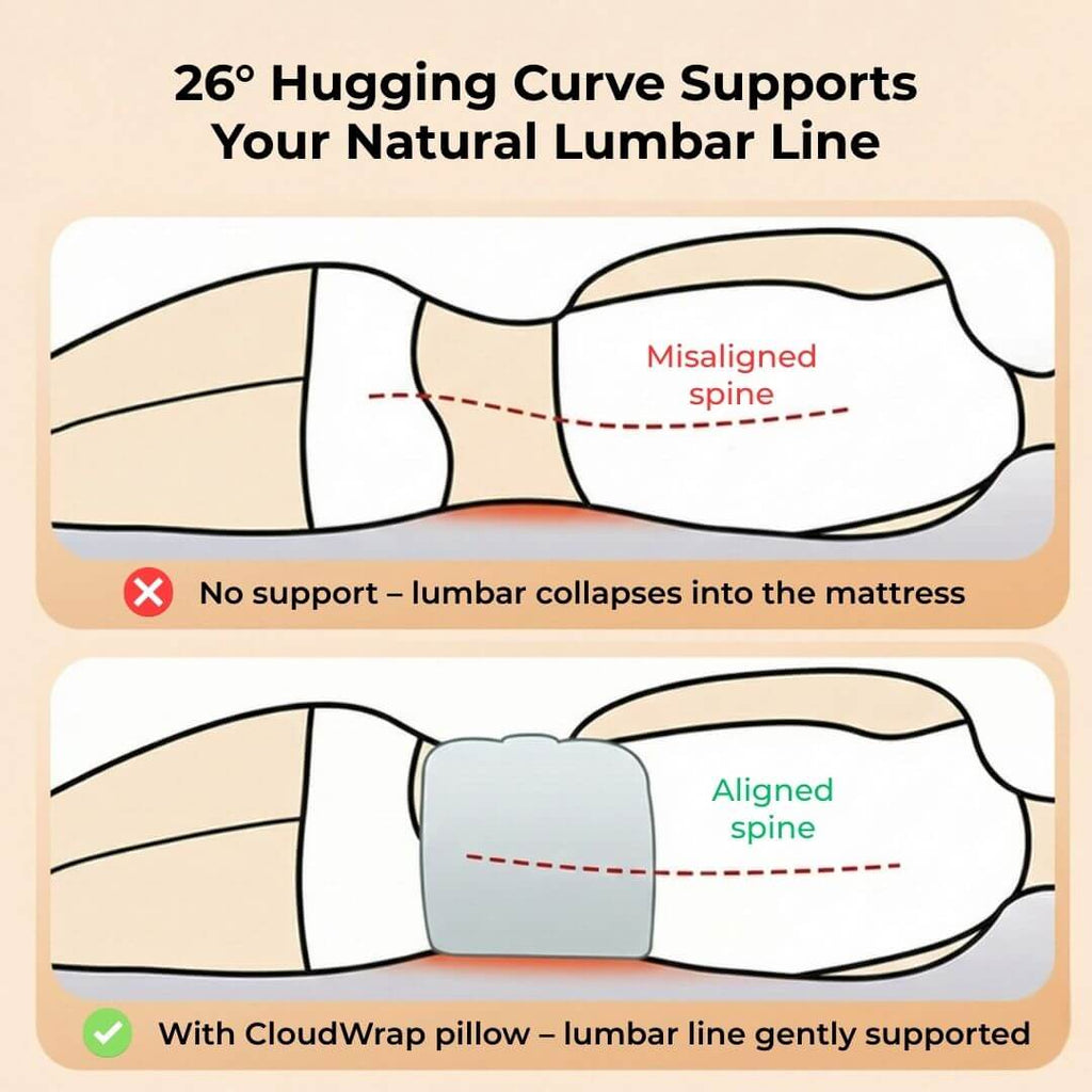 Diagram showing spinal alignment correction using wearable lumbar support pillow versus sagging spine without support.